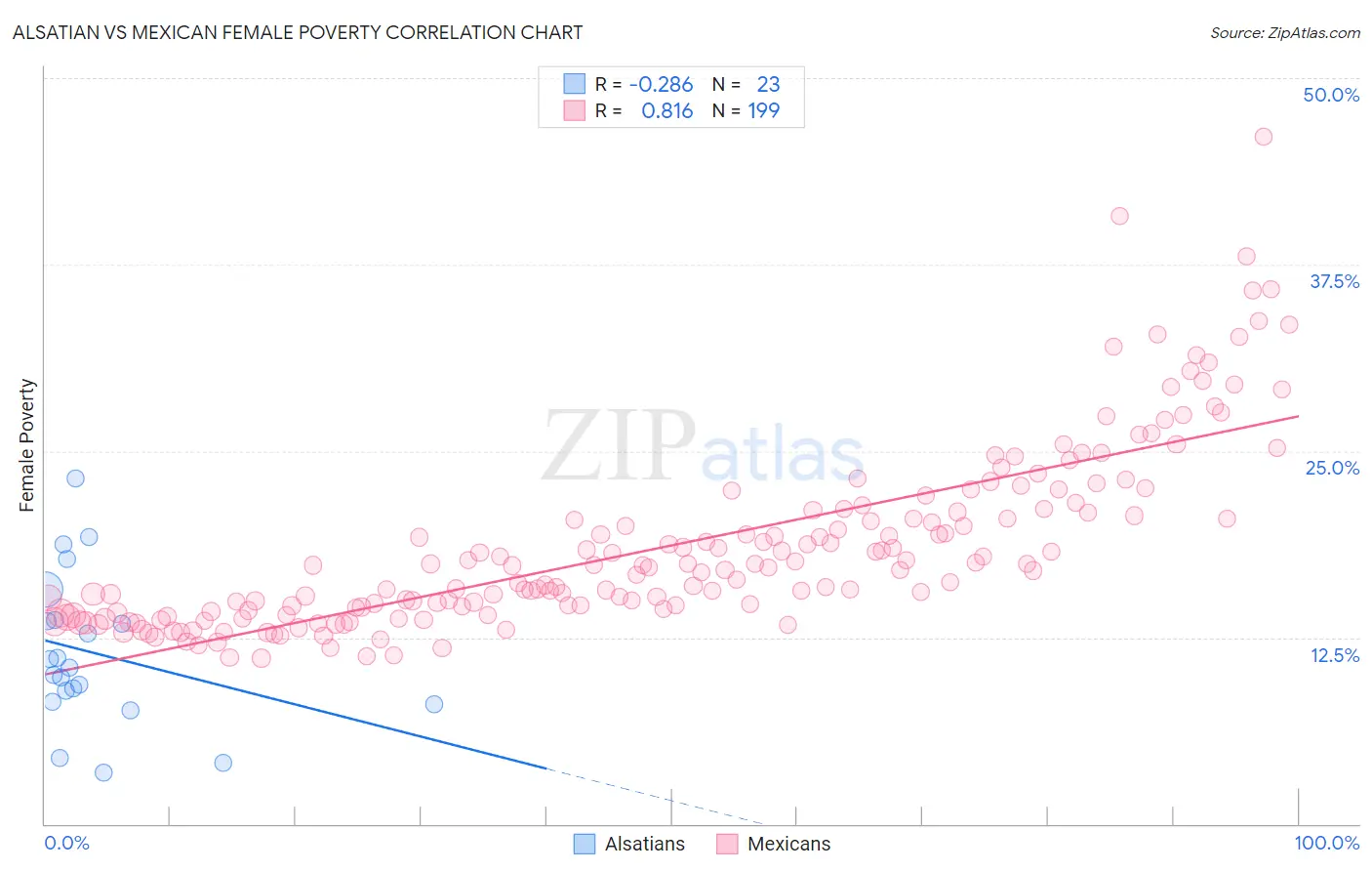 Alsatian vs Mexican Female Poverty