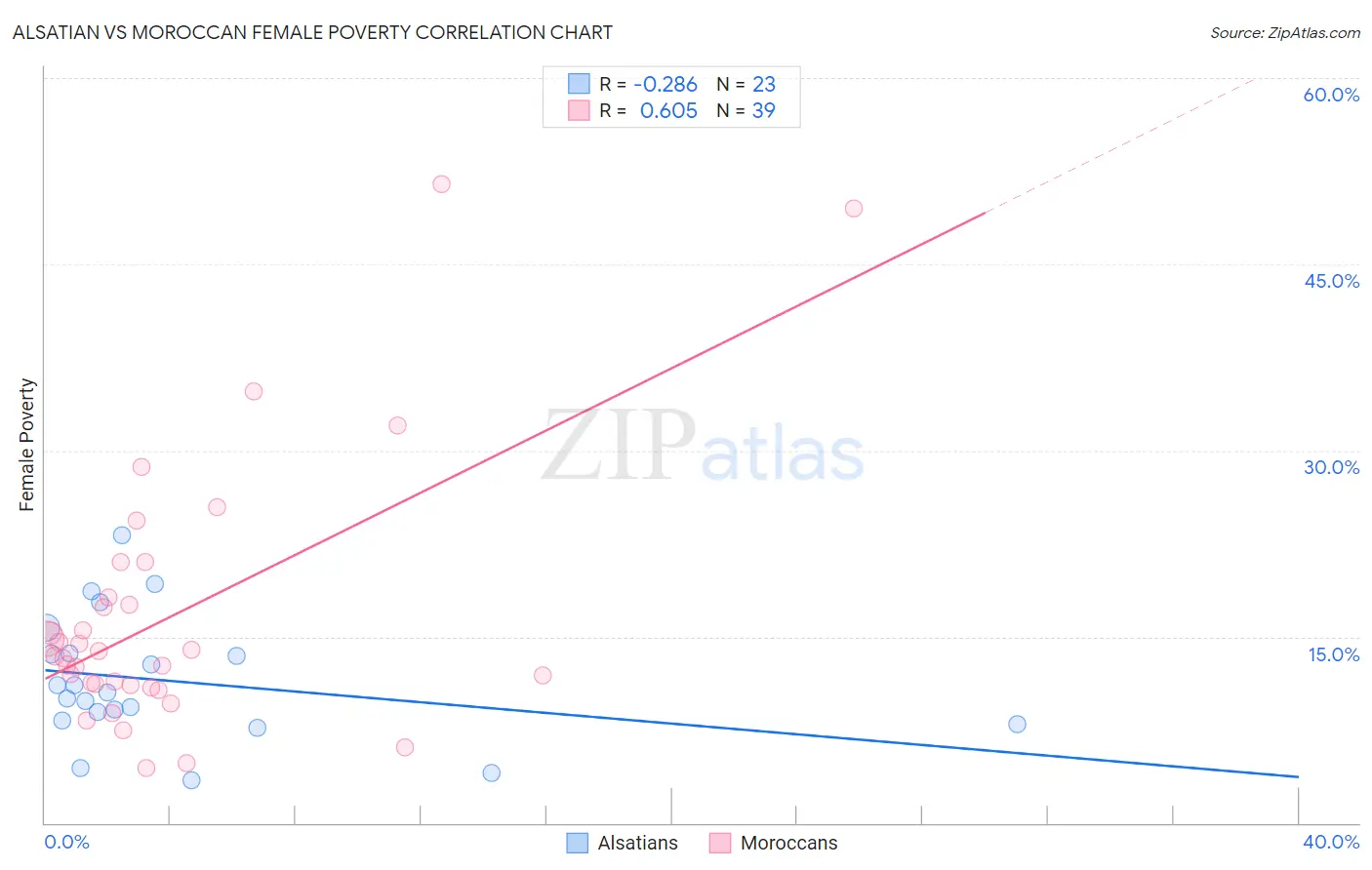 Alsatian vs Moroccan Female Poverty