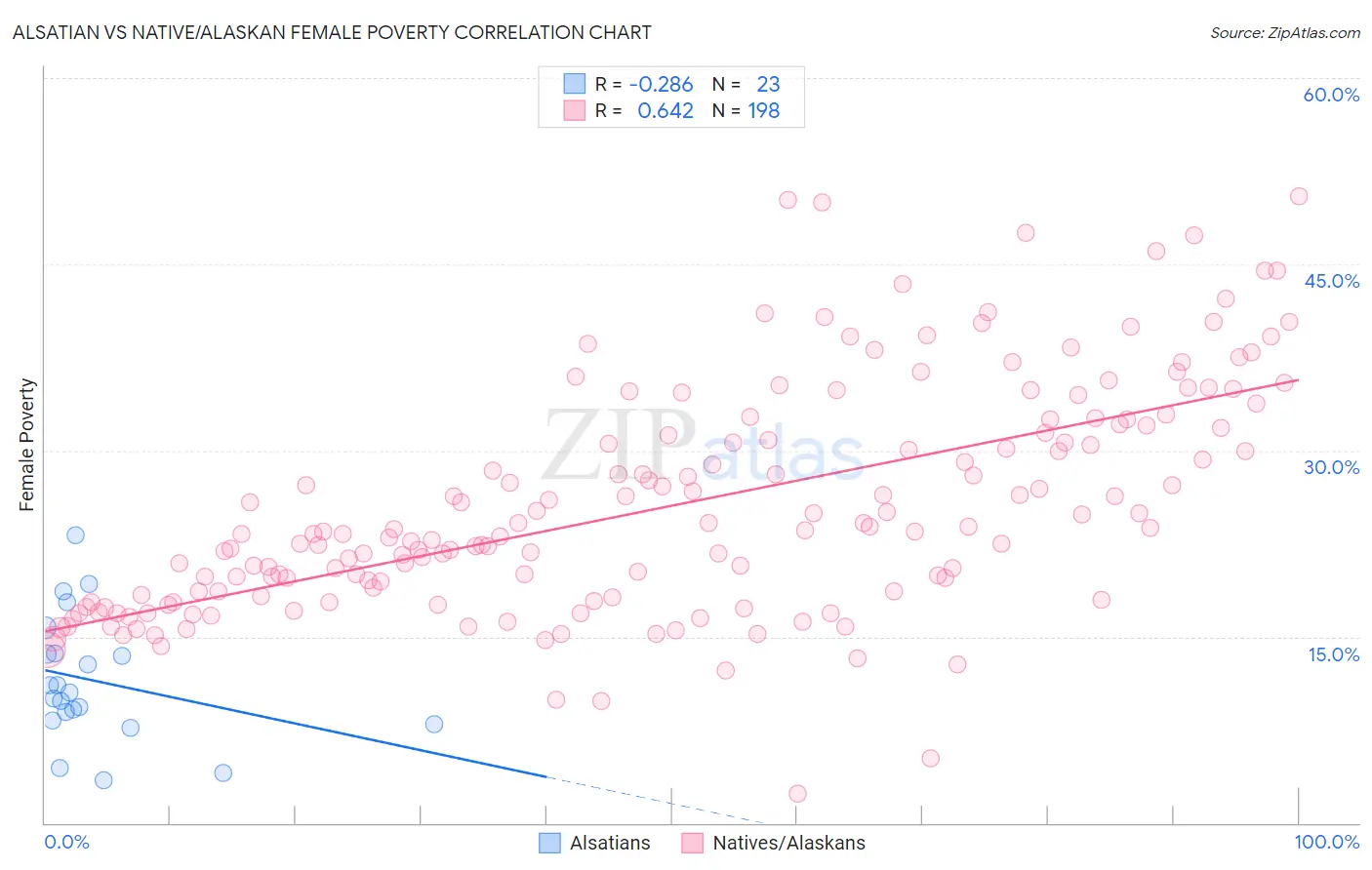 Alsatian vs Native/Alaskan Female Poverty