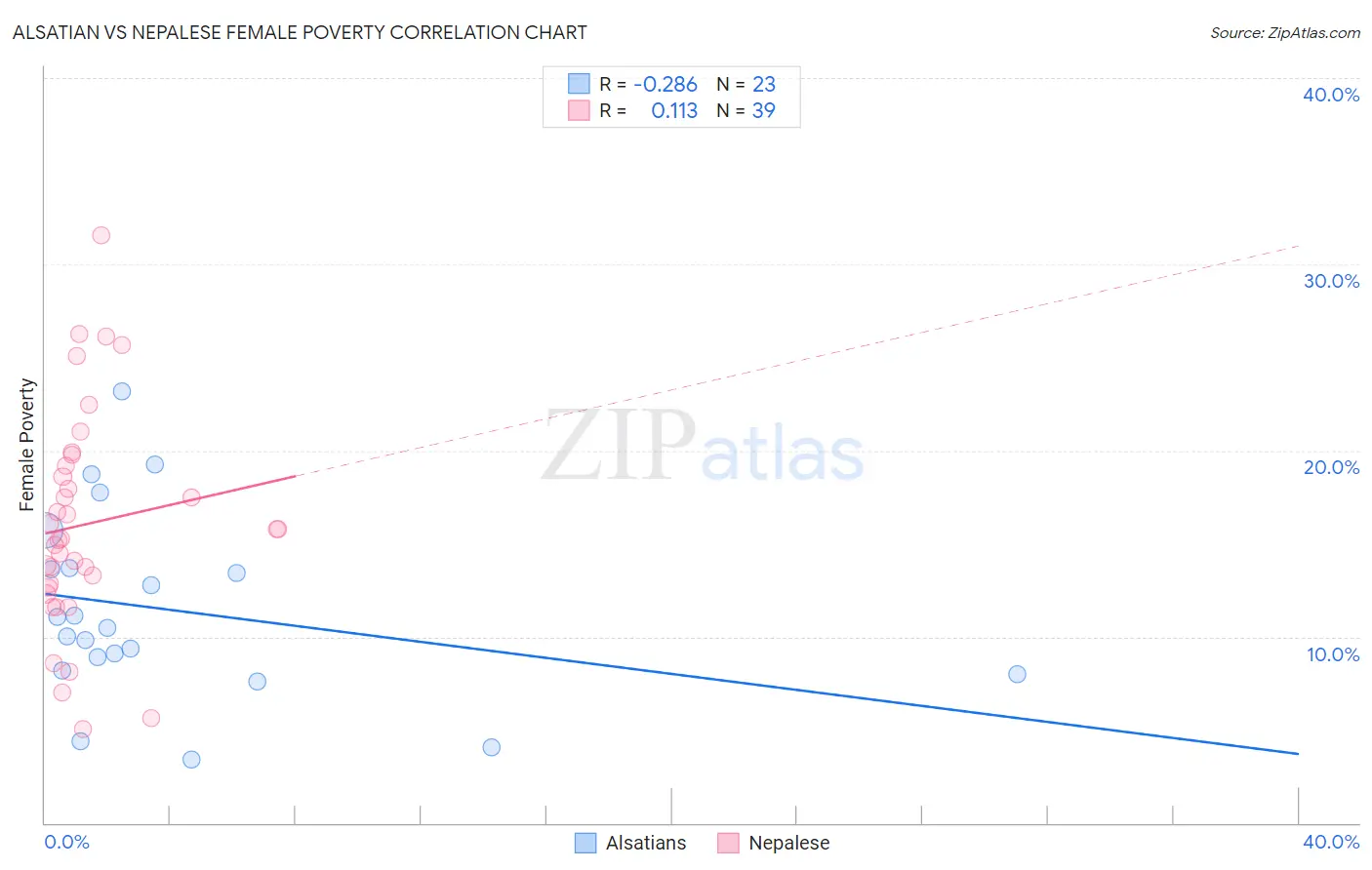 Alsatian vs Nepalese Female Poverty