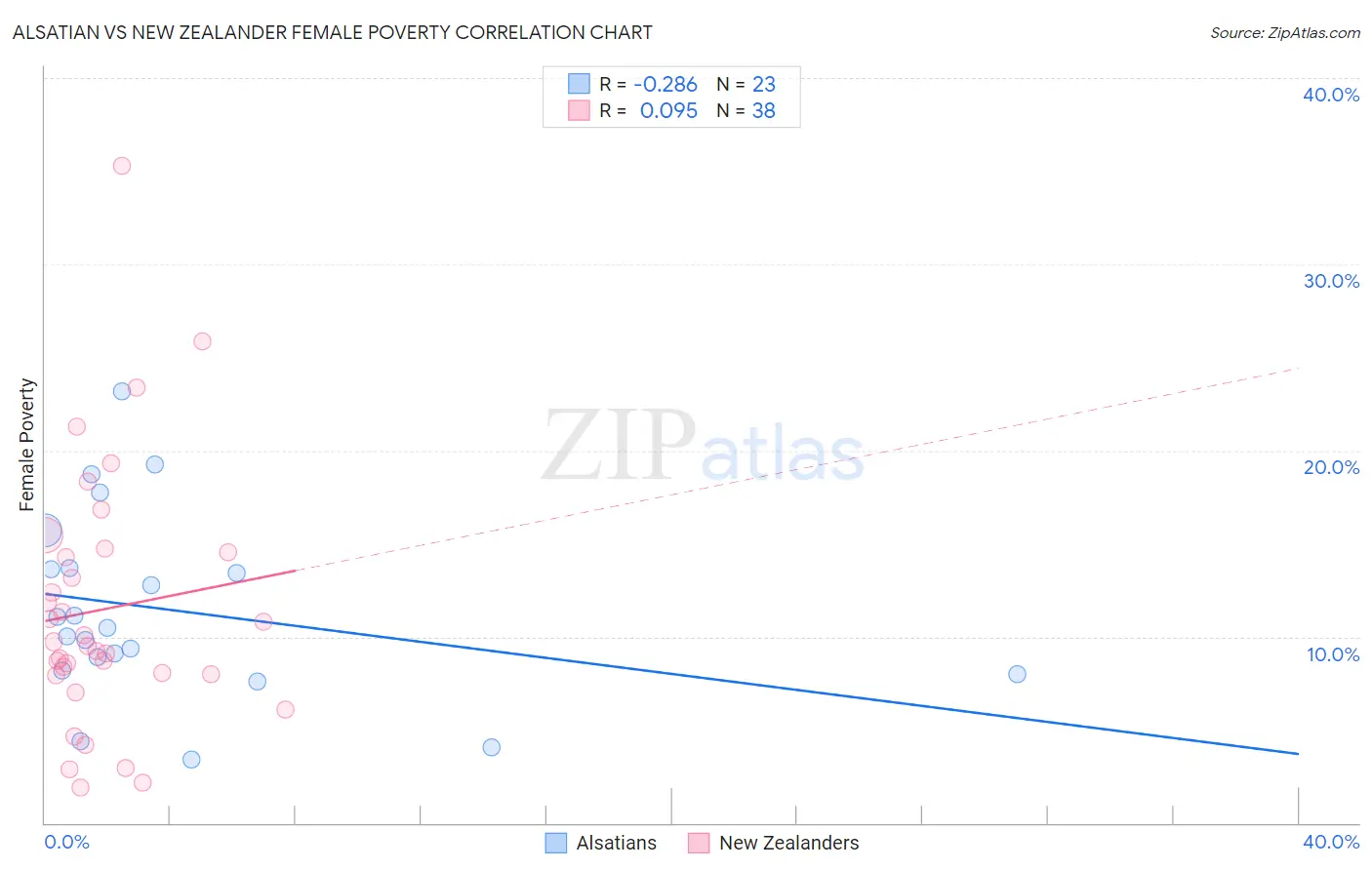 Alsatian vs New Zealander Female Poverty