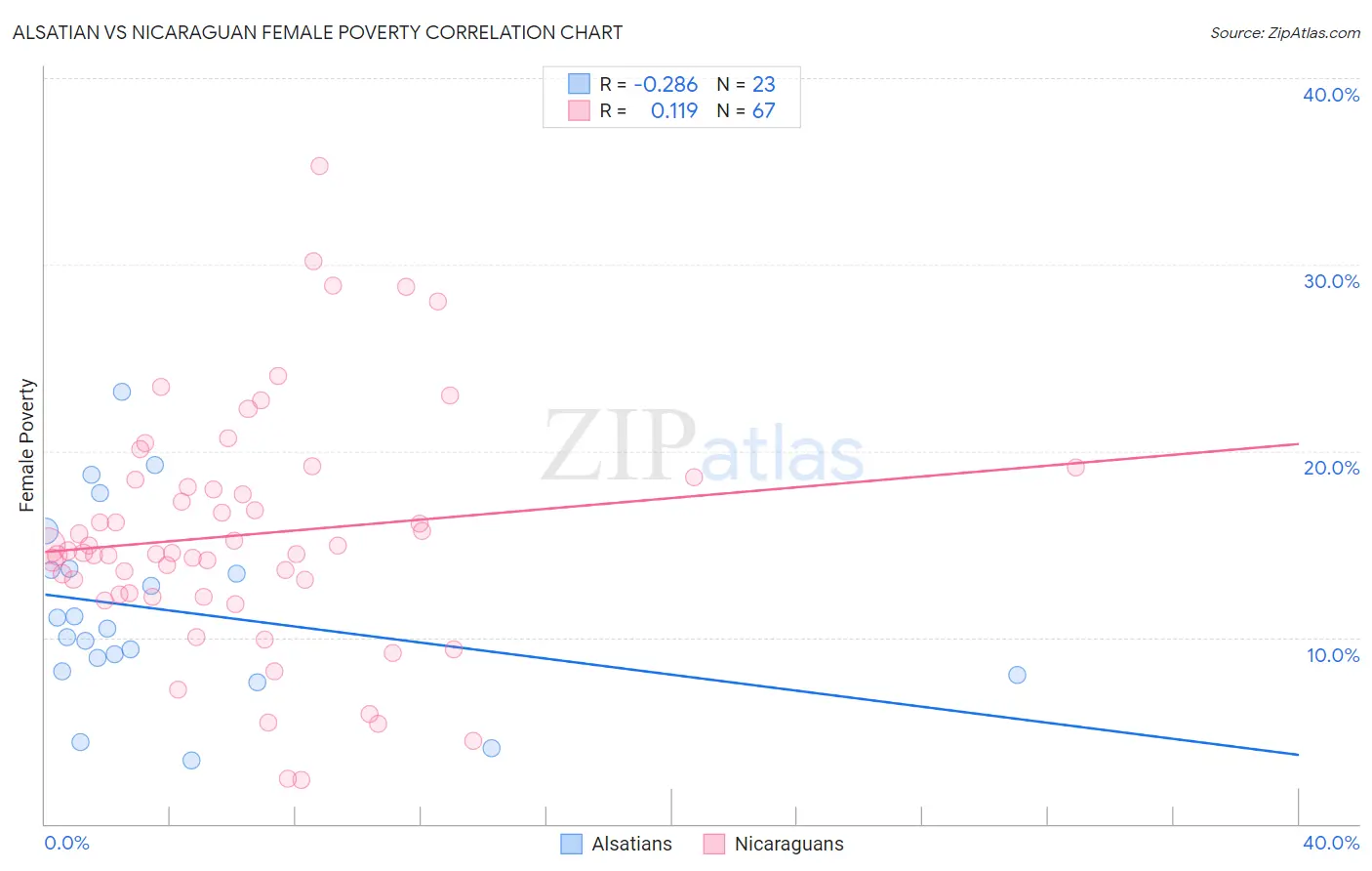 Alsatian vs Nicaraguan Female Poverty