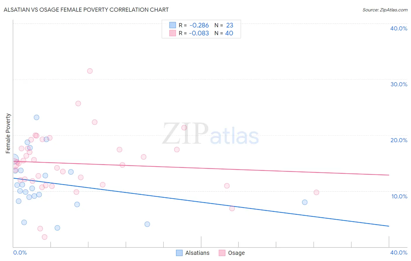 Alsatian vs Osage Female Poverty