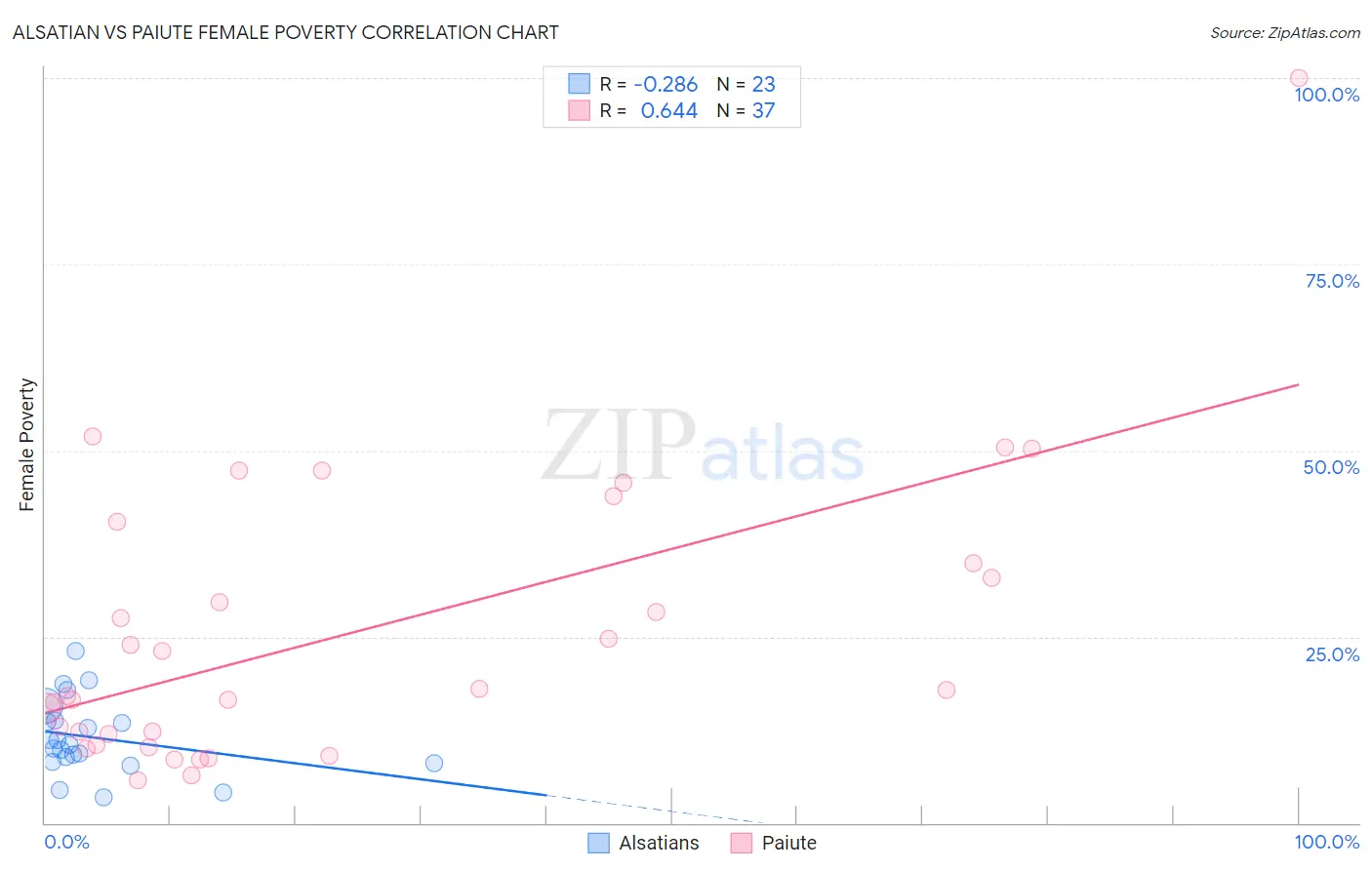 Alsatian vs Paiute Female Poverty