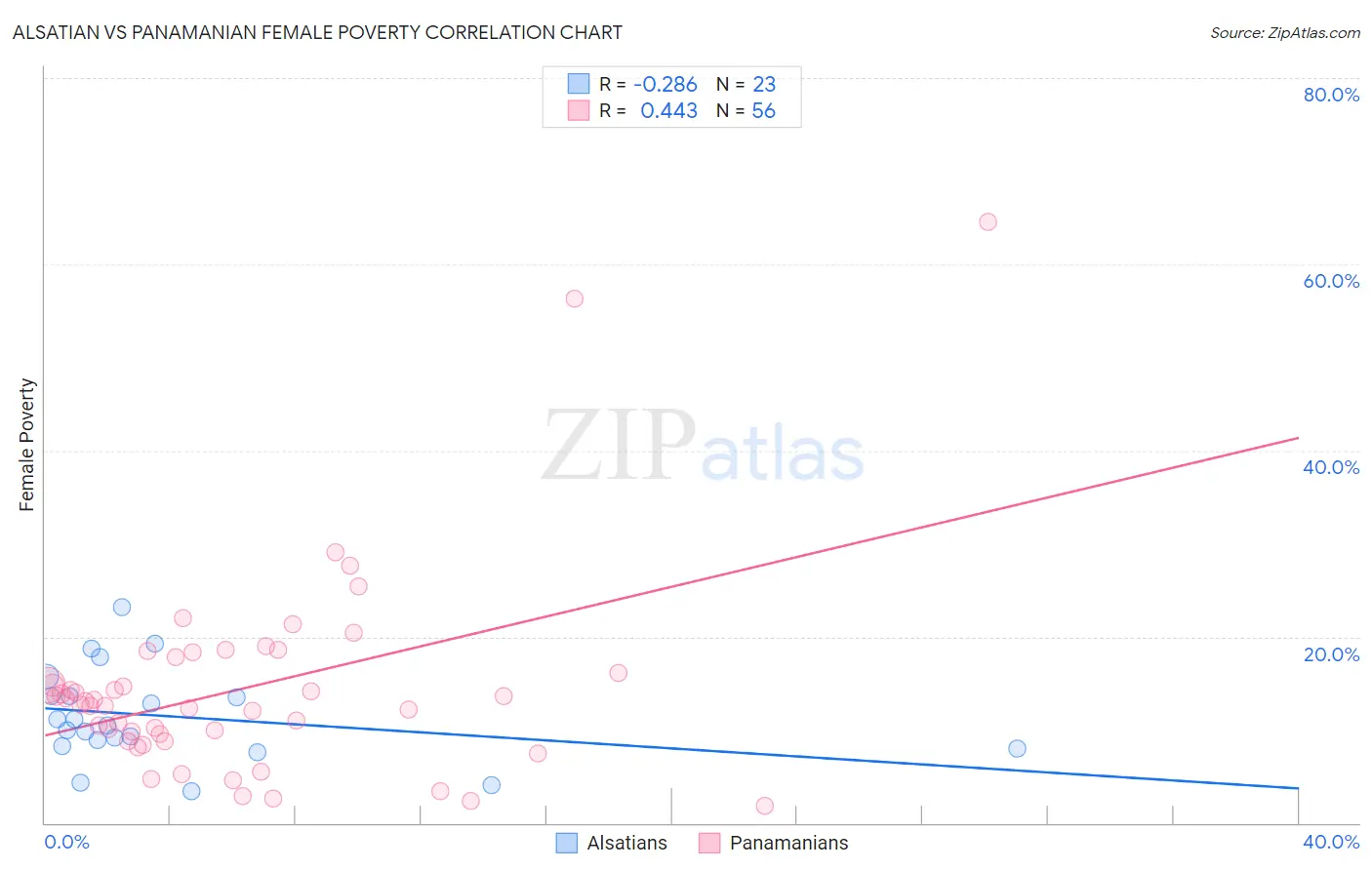 Alsatian vs Panamanian Female Poverty