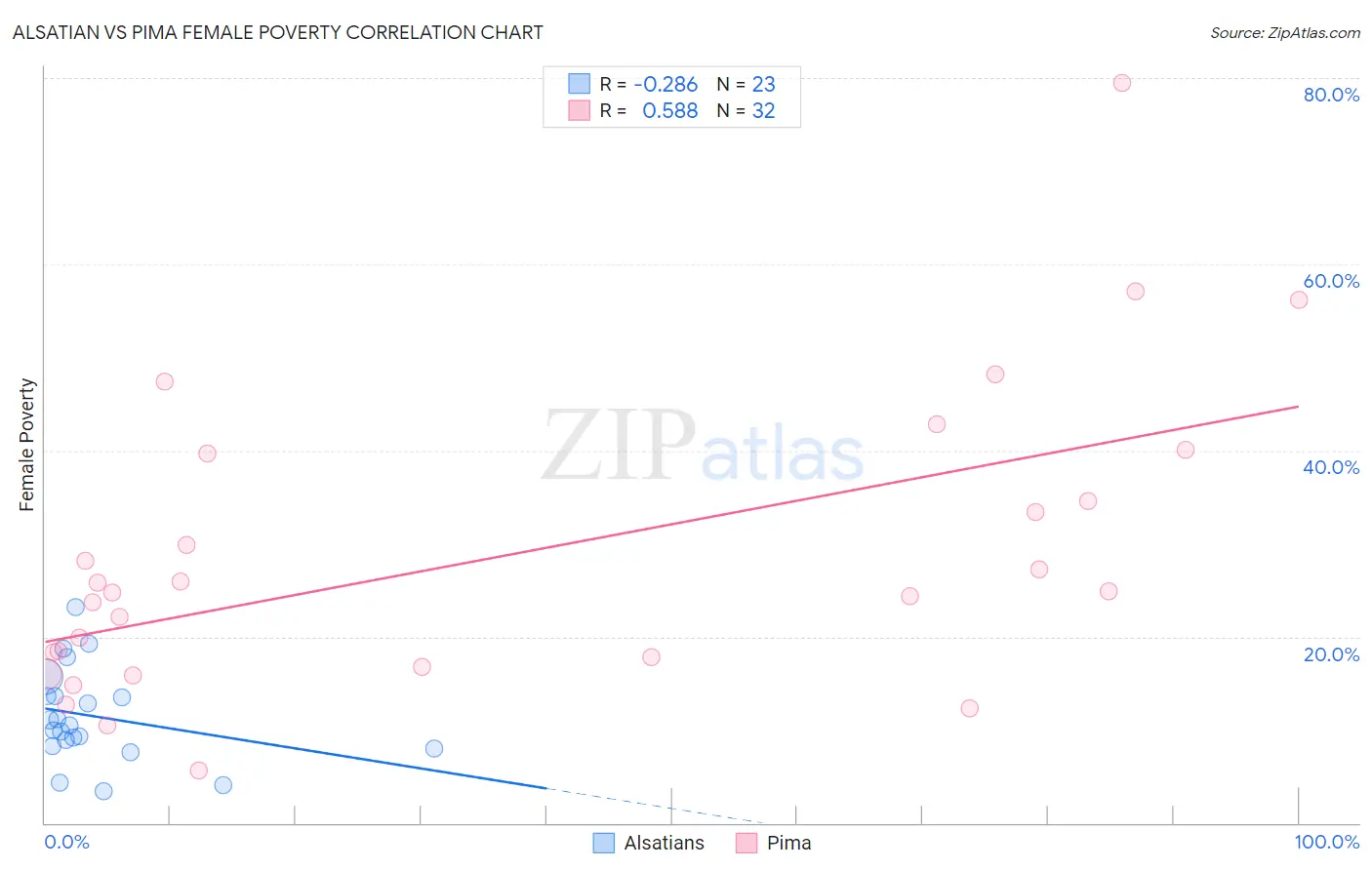 Alsatian vs Pima Female Poverty