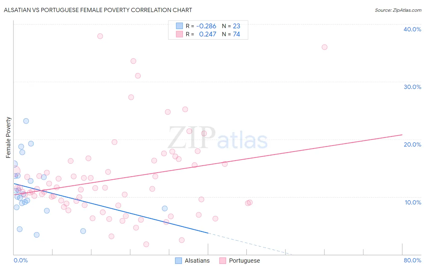 Alsatian vs Portuguese Female Poverty