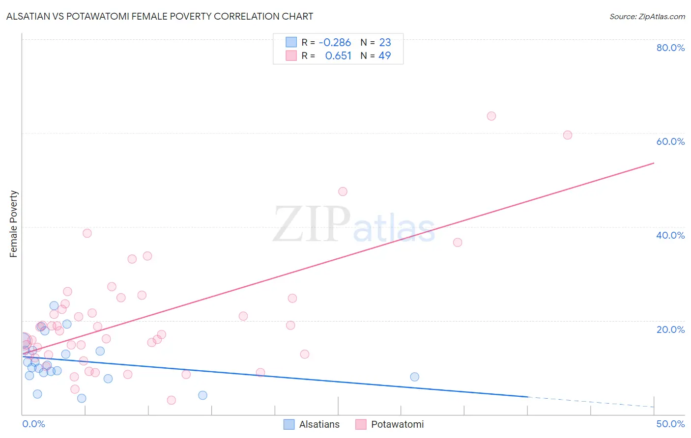 Alsatian vs Potawatomi Female Poverty