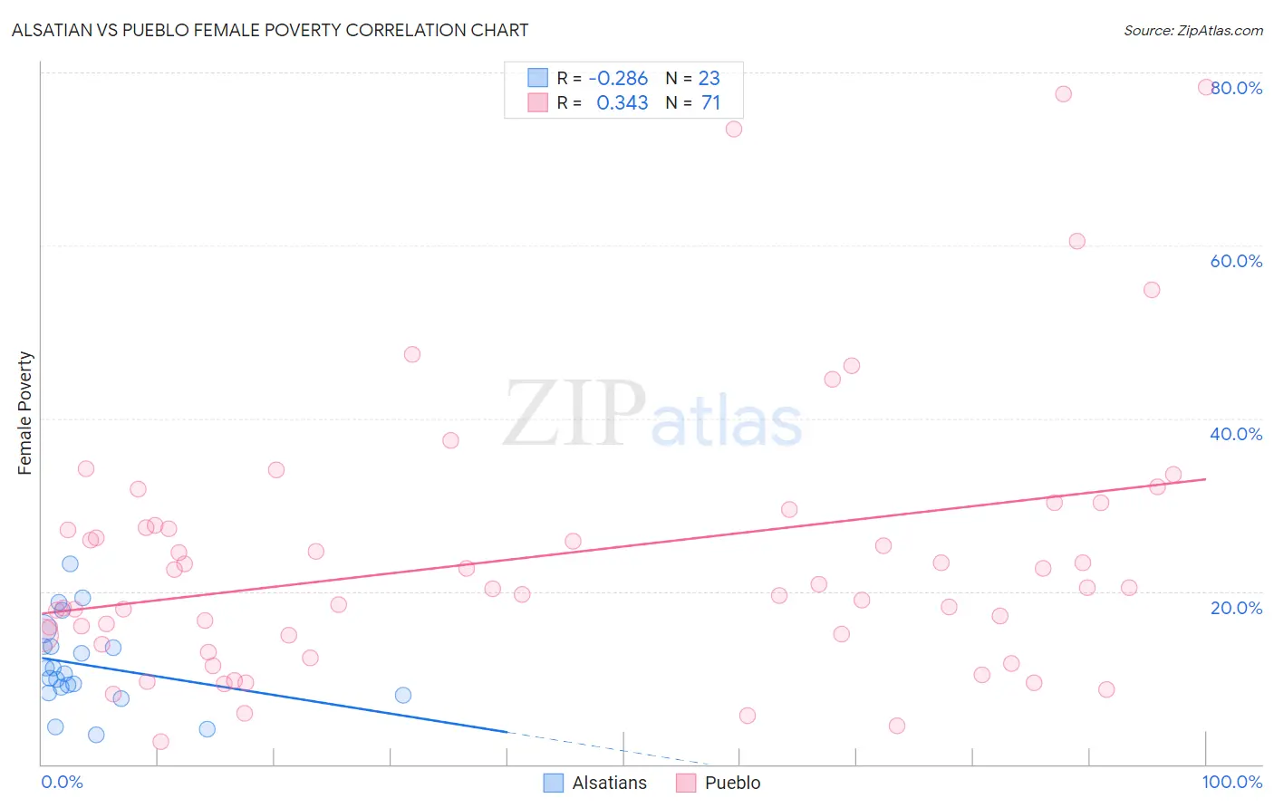 Alsatian vs Pueblo Female Poverty