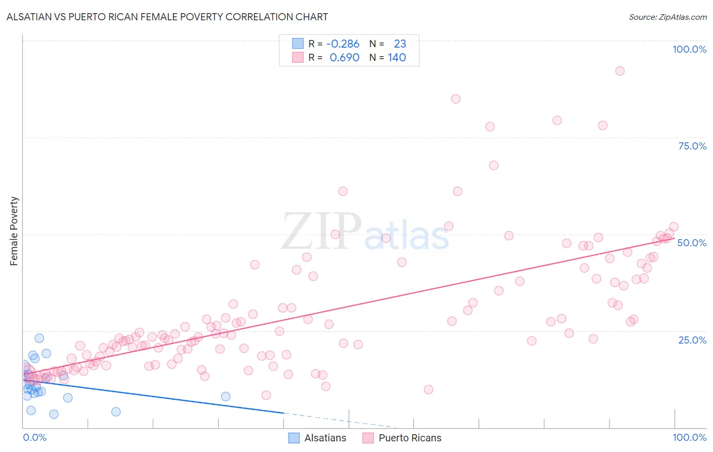 Alsatian vs Puerto Rican Female Poverty