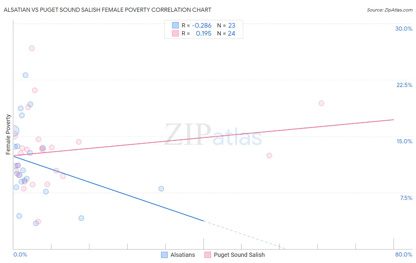 Alsatian vs Puget Sound Salish Female Poverty