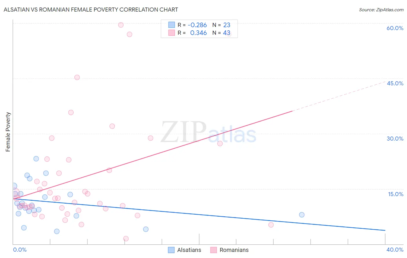 Alsatian vs Romanian Female Poverty