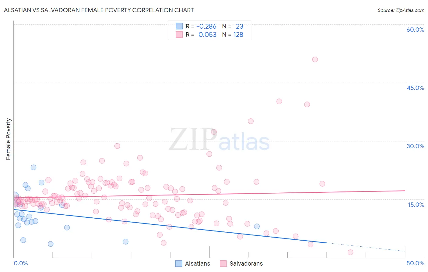 Alsatian vs Salvadoran Female Poverty