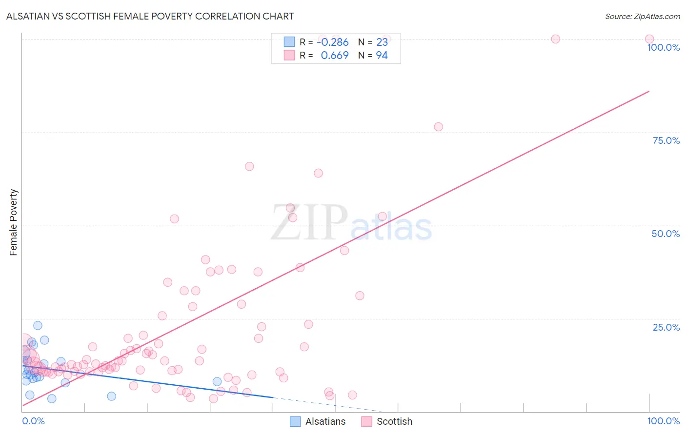 Alsatian vs Scottish Female Poverty