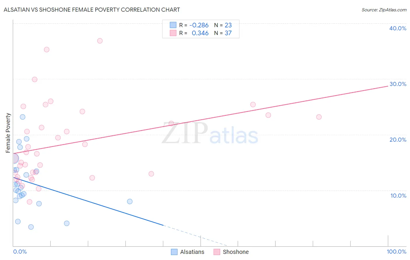 Alsatian vs Shoshone Female Poverty