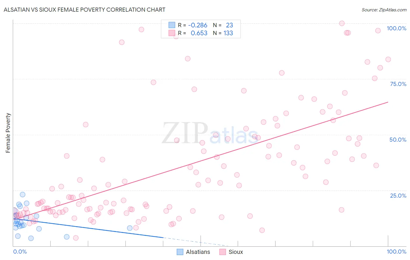 Alsatian vs Sioux Female Poverty