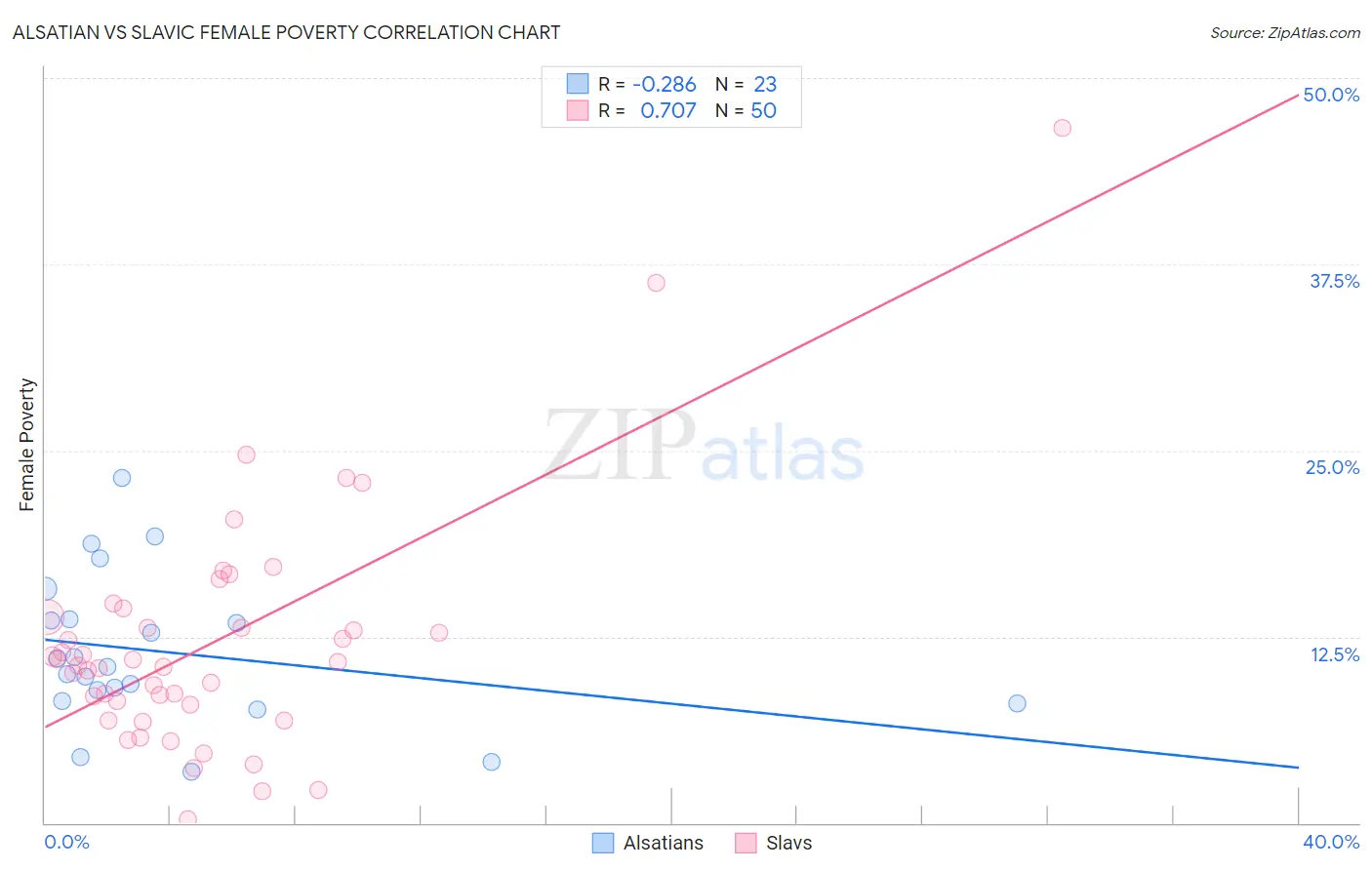 Alsatian vs Slavic Female Poverty