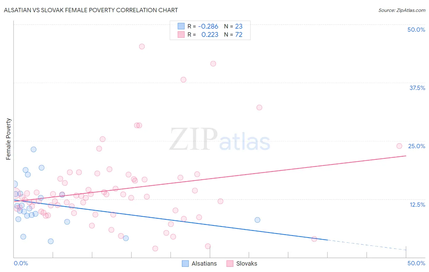 Alsatian vs Slovak Female Poverty