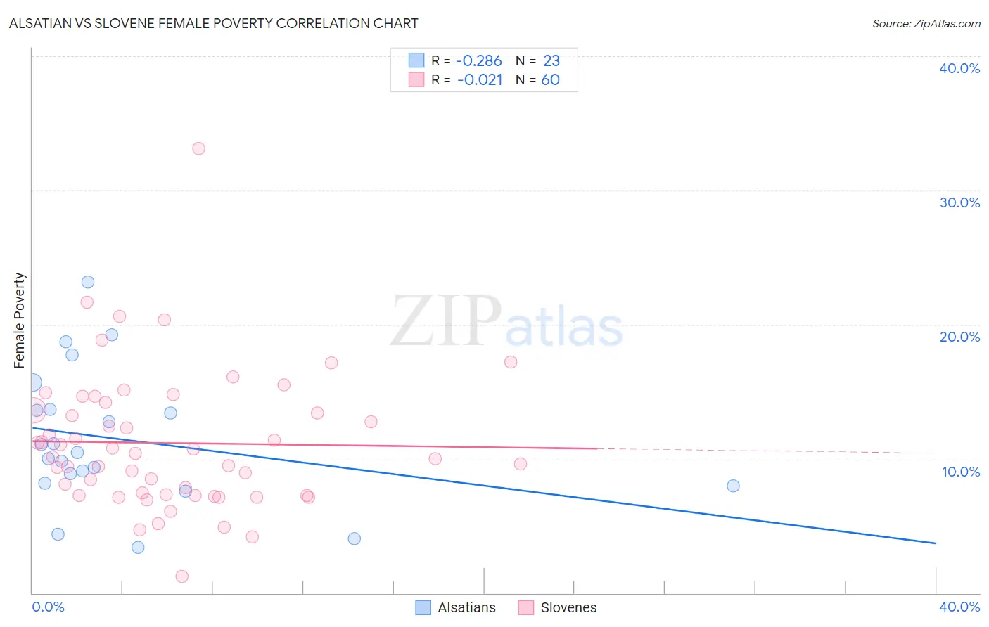 Alsatian vs Slovene Female Poverty