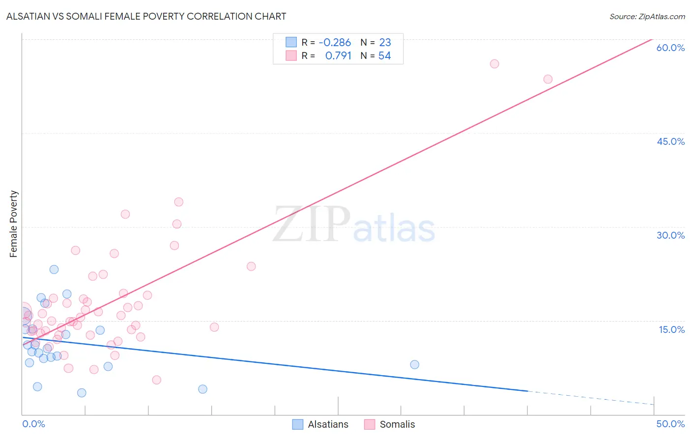 Alsatian vs Somali Female Poverty