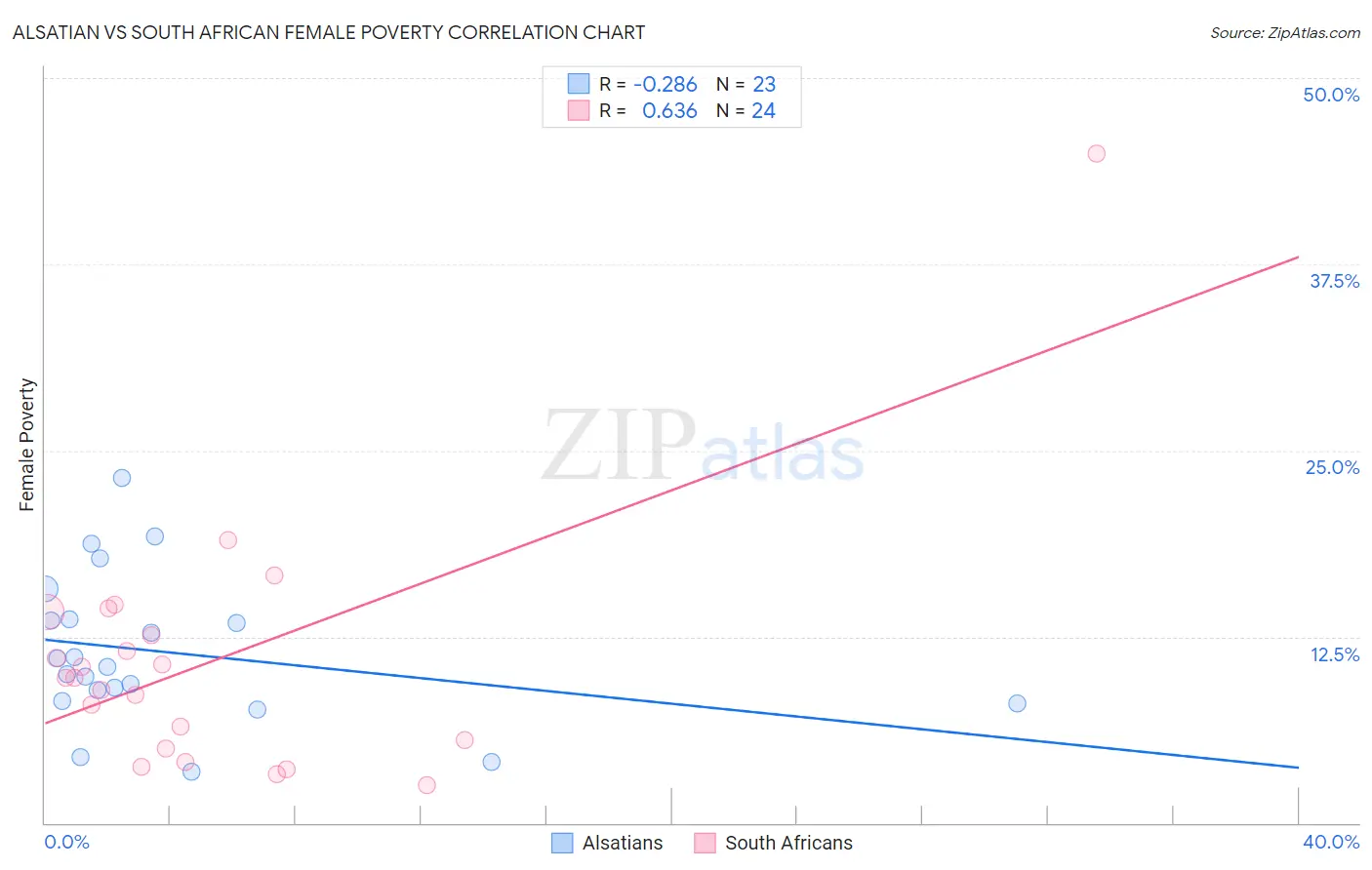 Alsatian vs South African Female Poverty