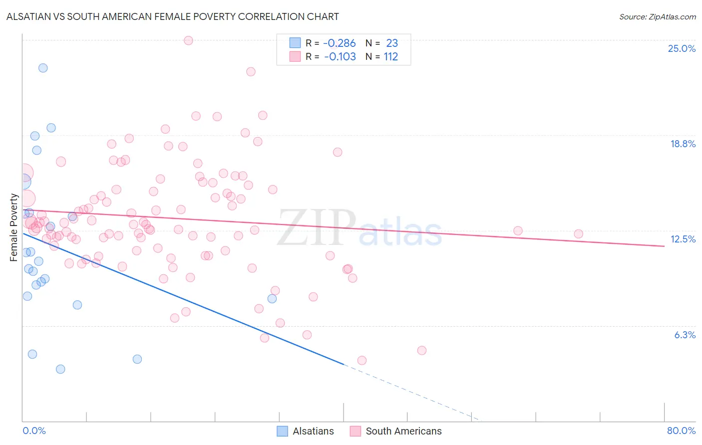 Alsatian vs South American Female Poverty