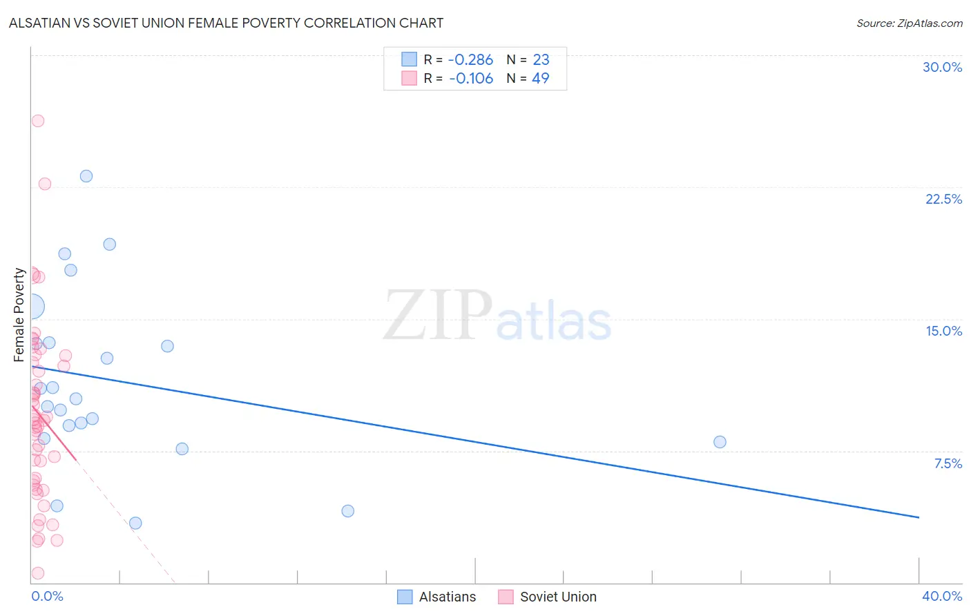 Alsatian vs Soviet Union Female Poverty