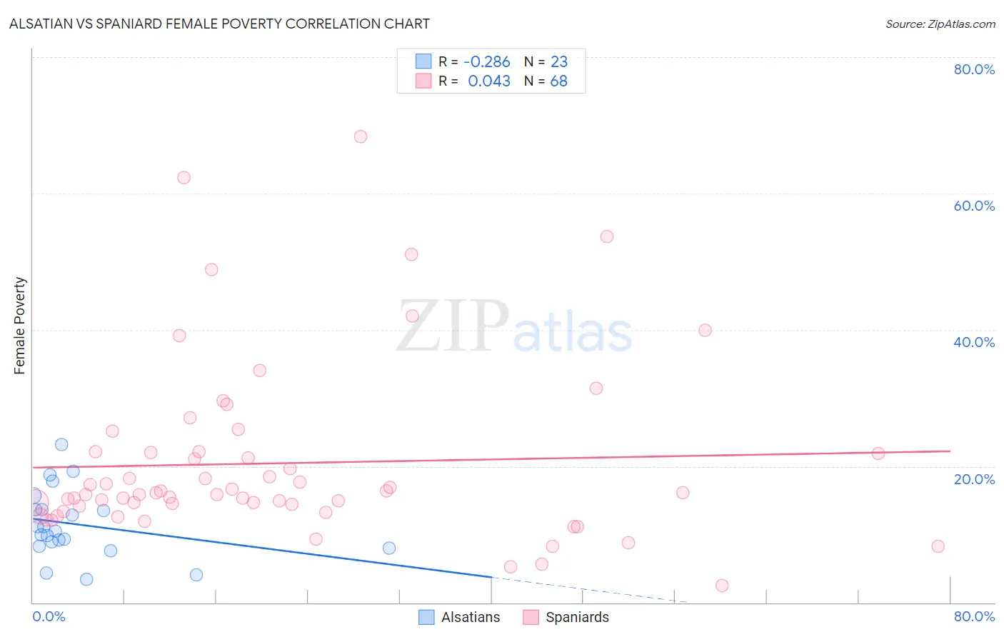 Alsatian vs Spaniard Female Poverty