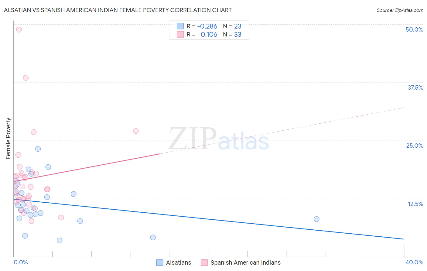 Alsatian vs Spanish American Indian Female Poverty