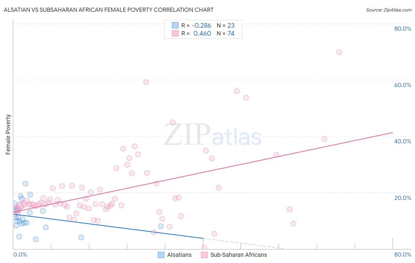 Alsatian vs Subsaharan African Female Poverty