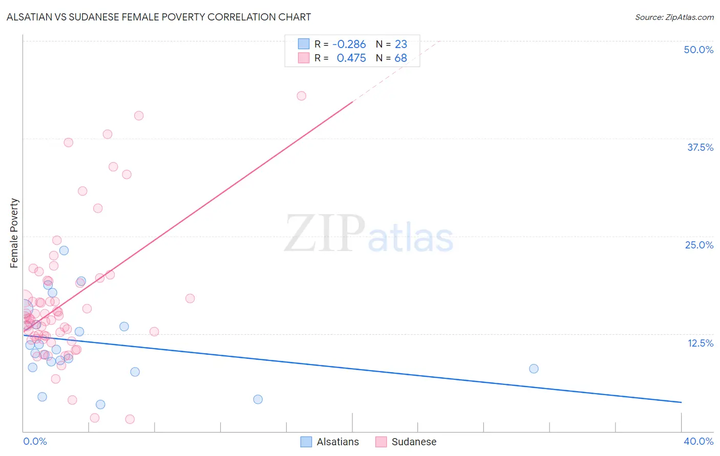 Alsatian vs Sudanese Female Poverty