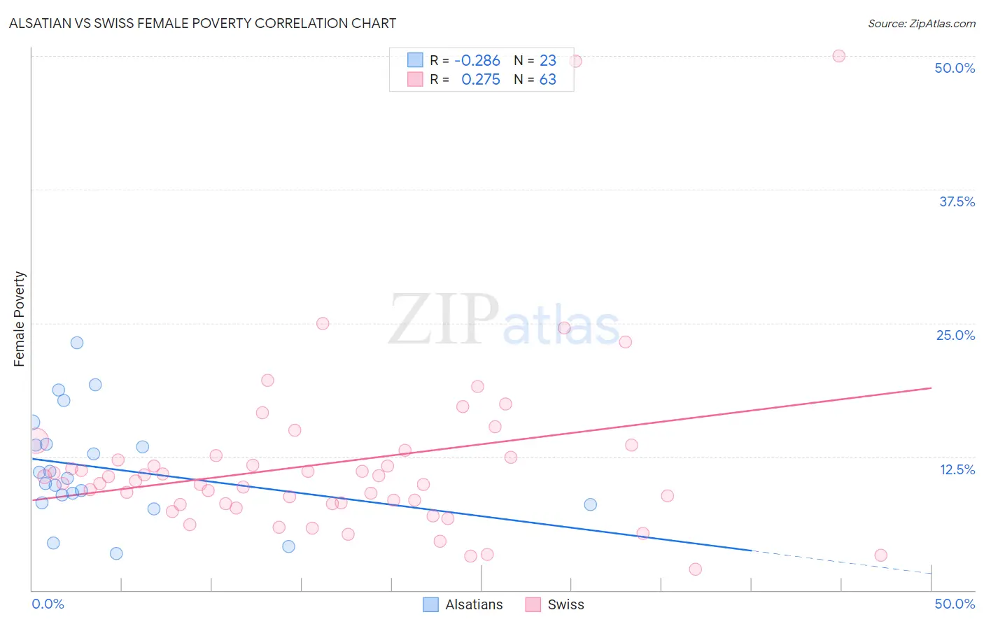 Alsatian vs Swiss Female Poverty