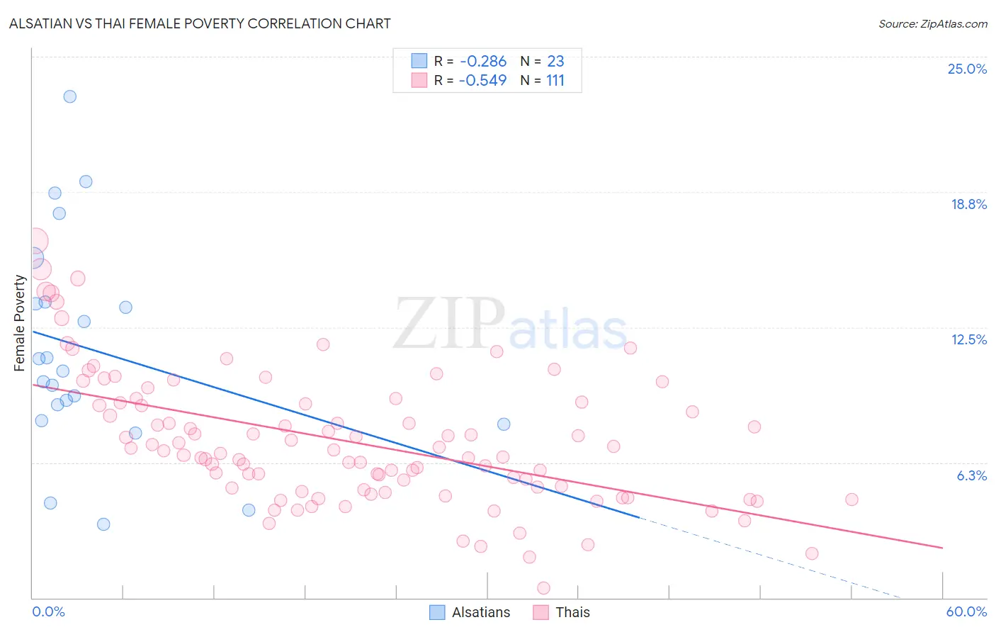 Alsatian vs Thai Female Poverty