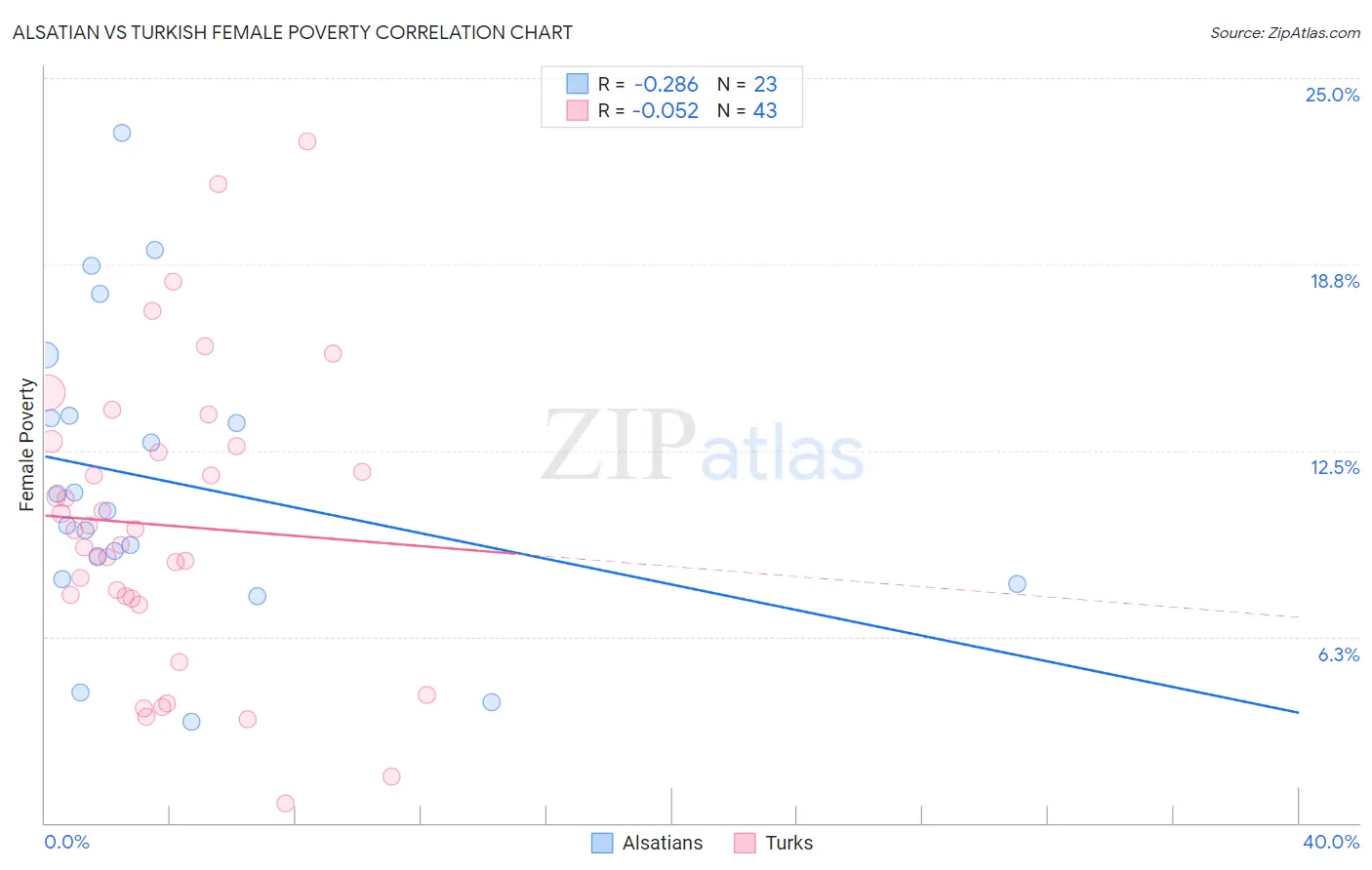 Alsatian vs Turkish Female Poverty