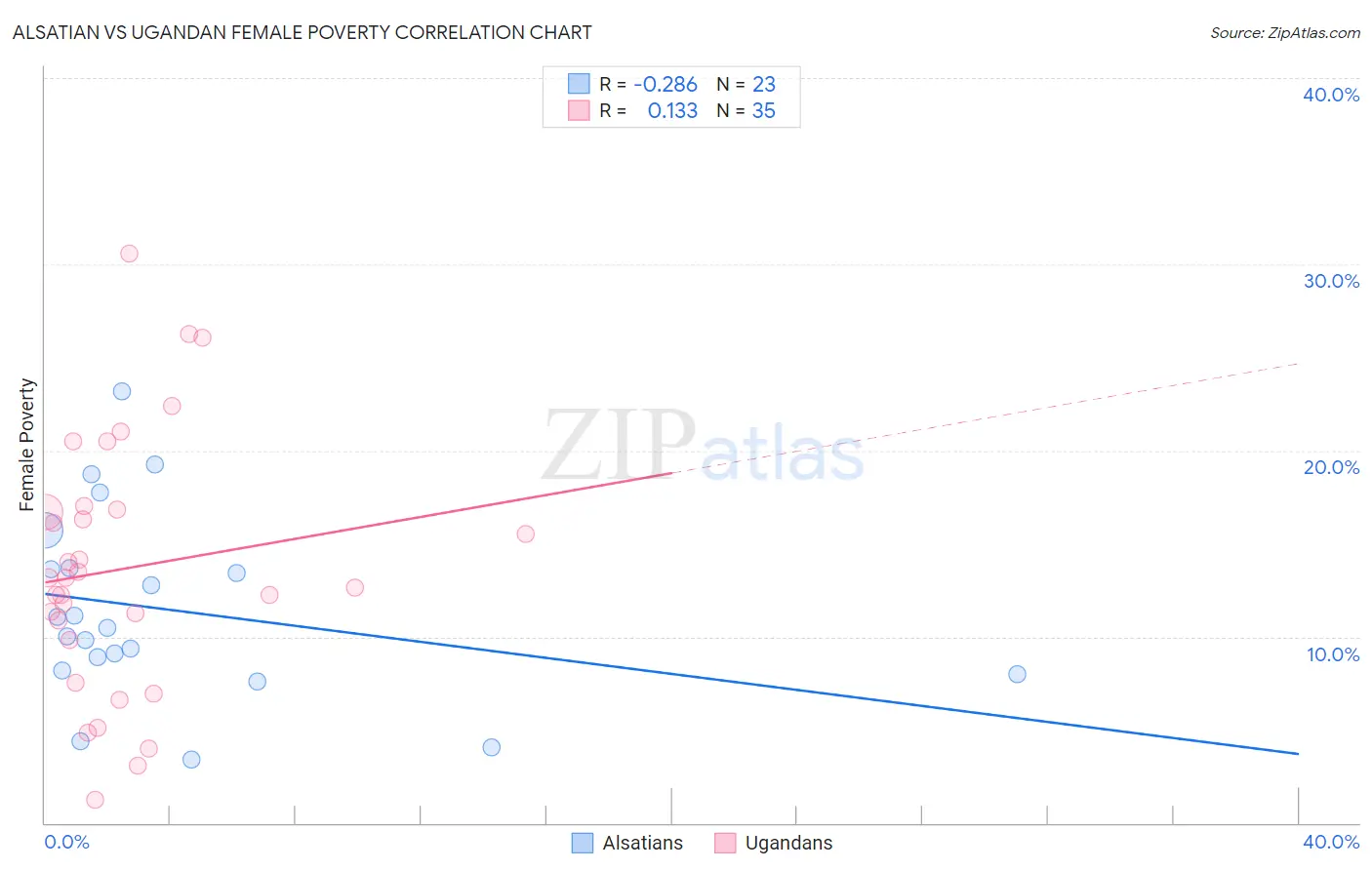 Alsatian vs Ugandan Female Poverty