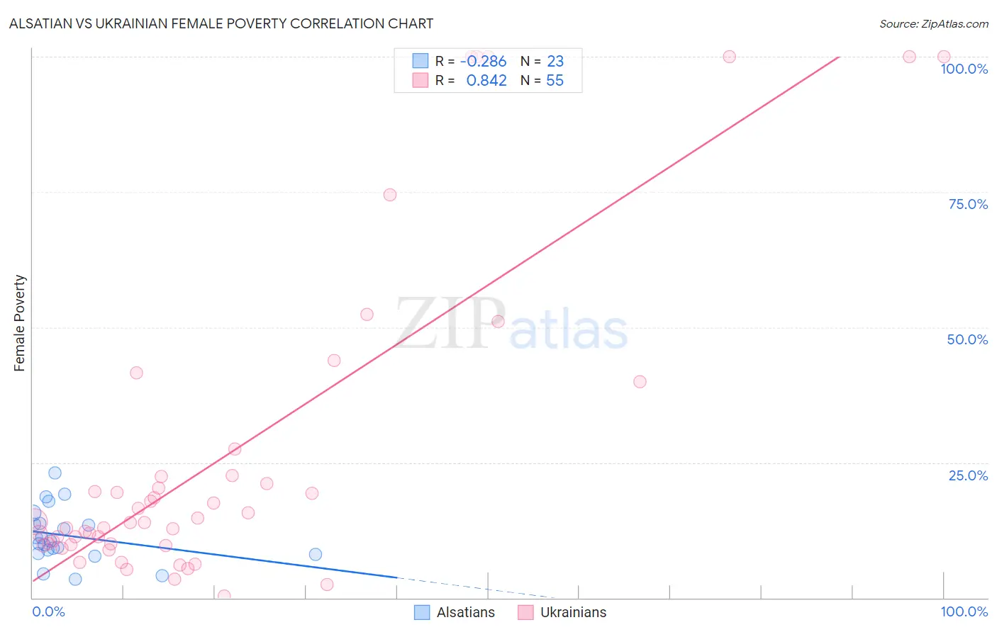 Alsatian vs Ukrainian Female Poverty