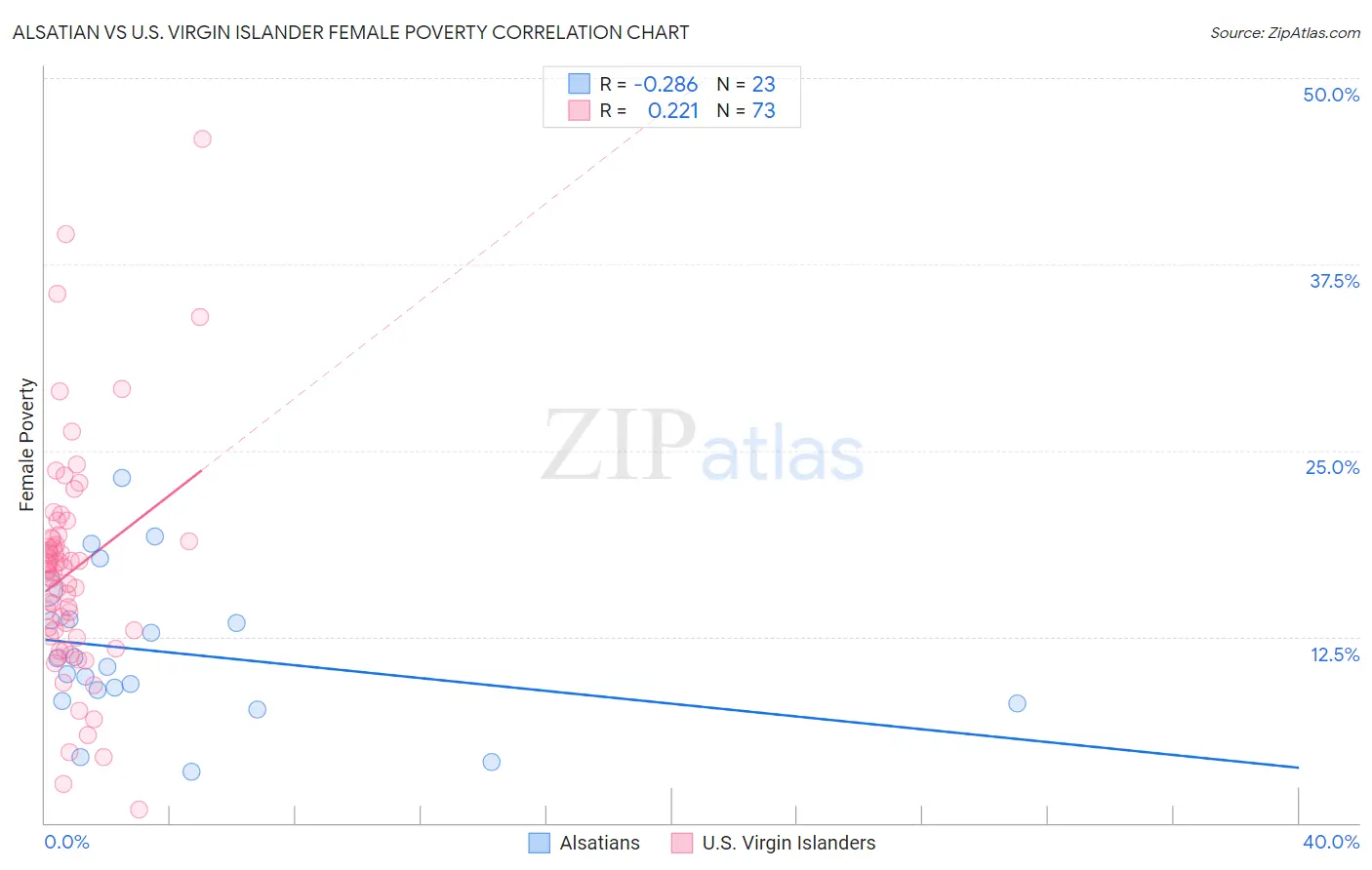 Alsatian vs U.S. Virgin Islander Female Poverty