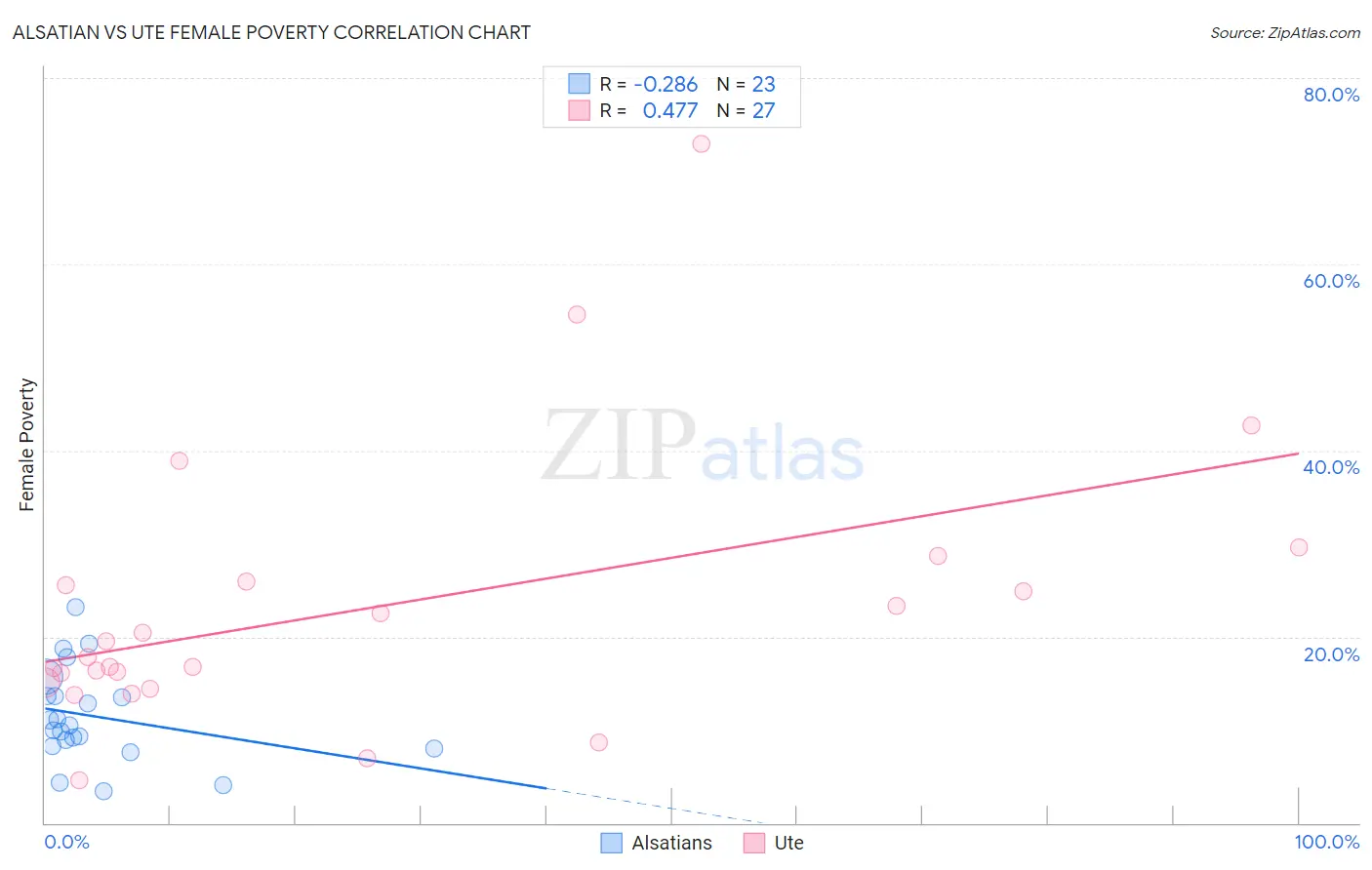 Alsatian vs Ute Female Poverty