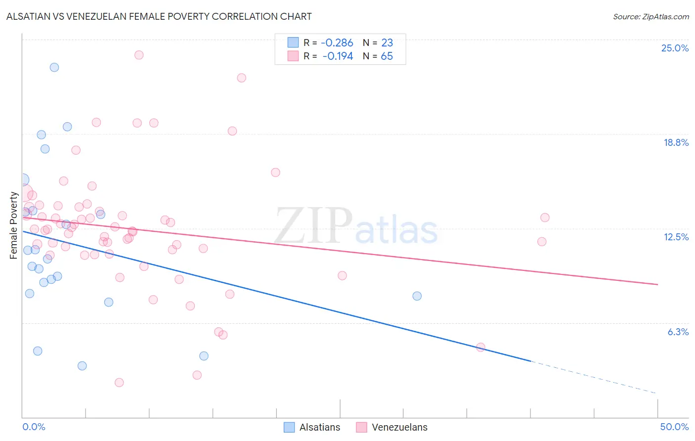 Alsatian vs Venezuelan Female Poverty