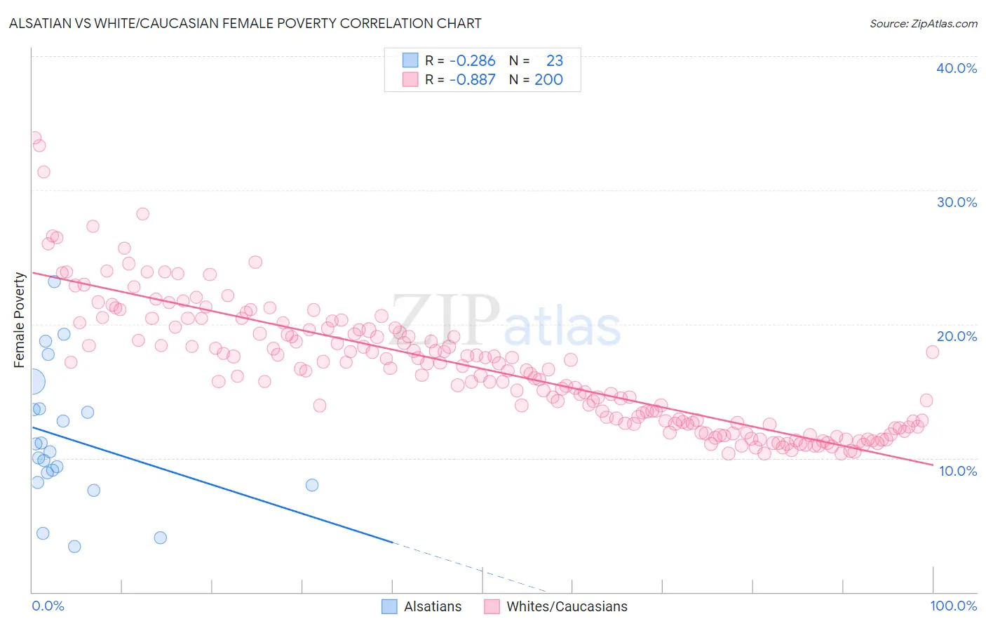 Alsatian vs White/Caucasian Female Poverty