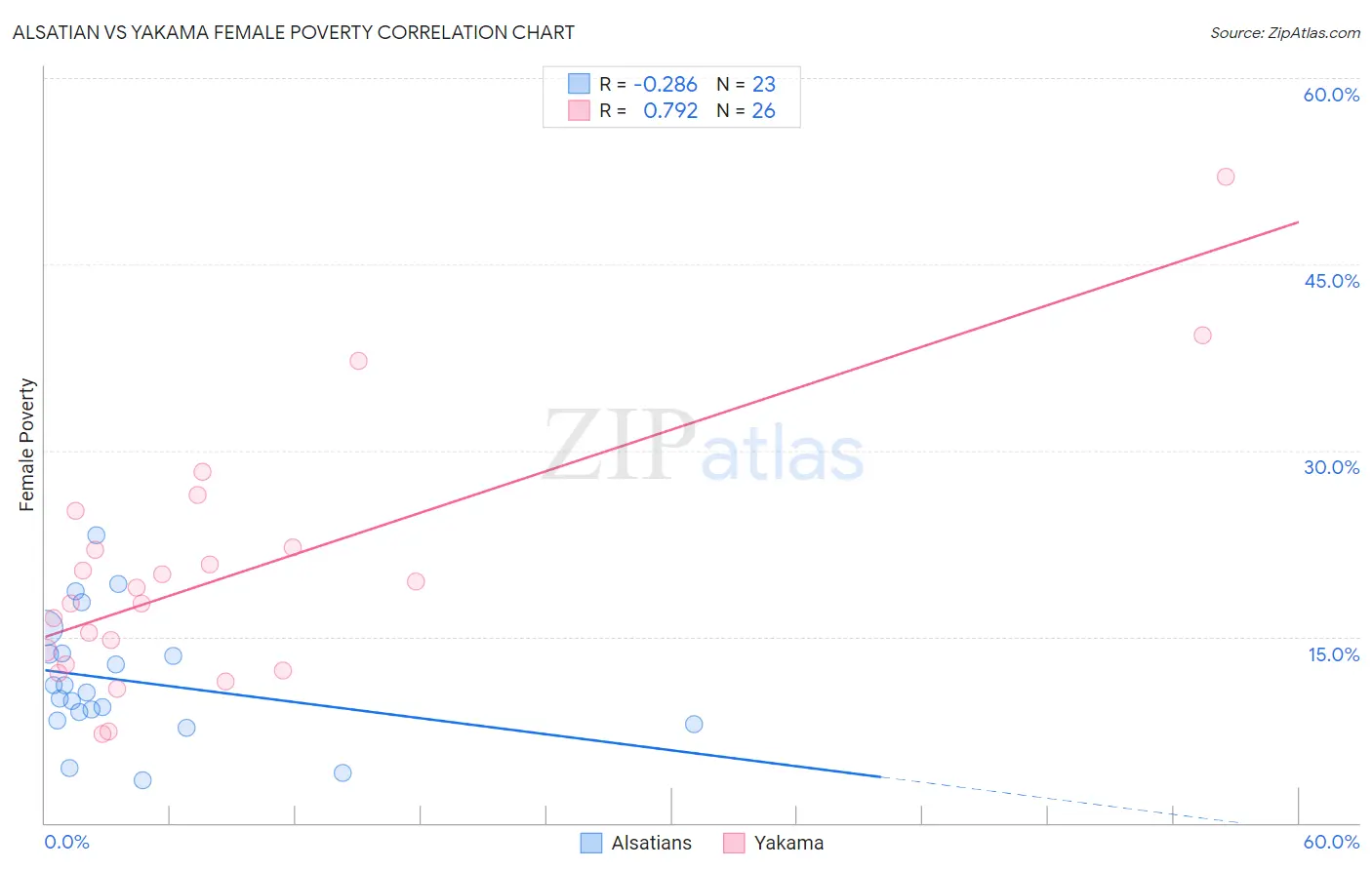 Alsatian vs Yakama Female Poverty