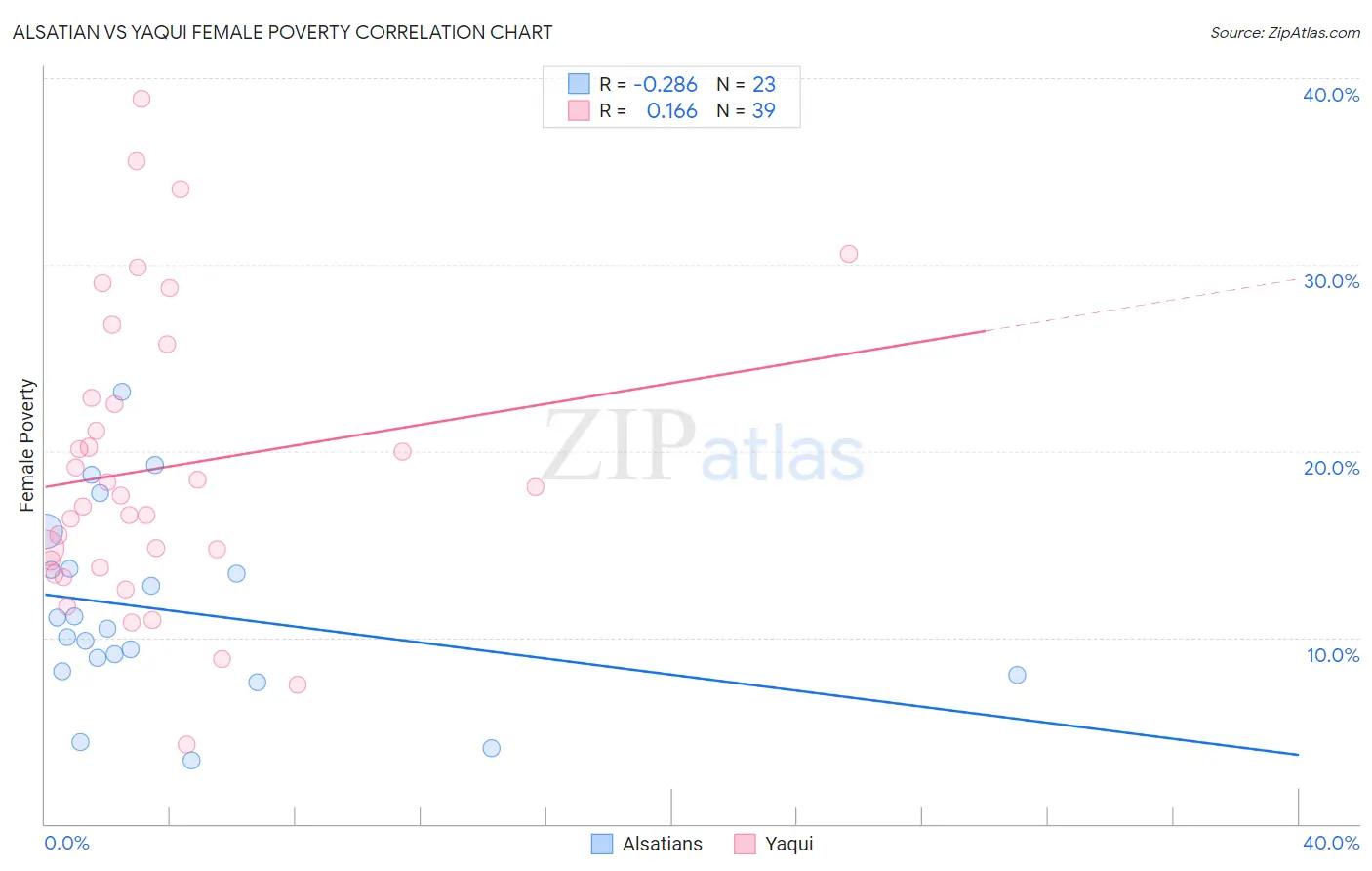 Alsatian vs Yaqui Female Poverty