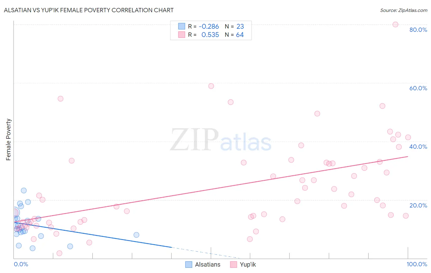 Alsatian vs Yup'ik Female Poverty