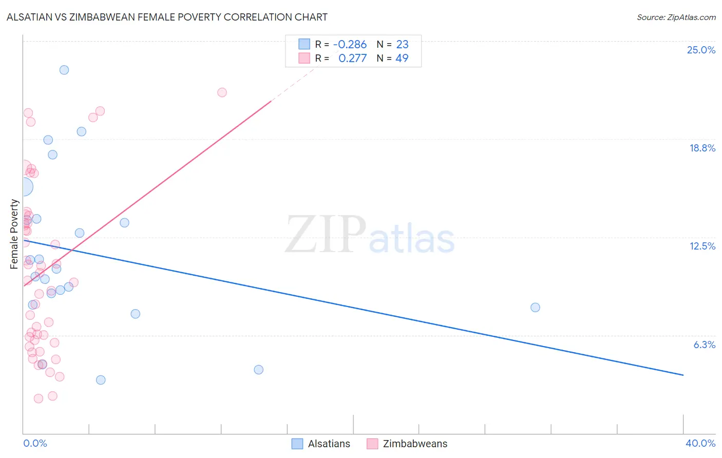 Alsatian vs Zimbabwean Female Poverty