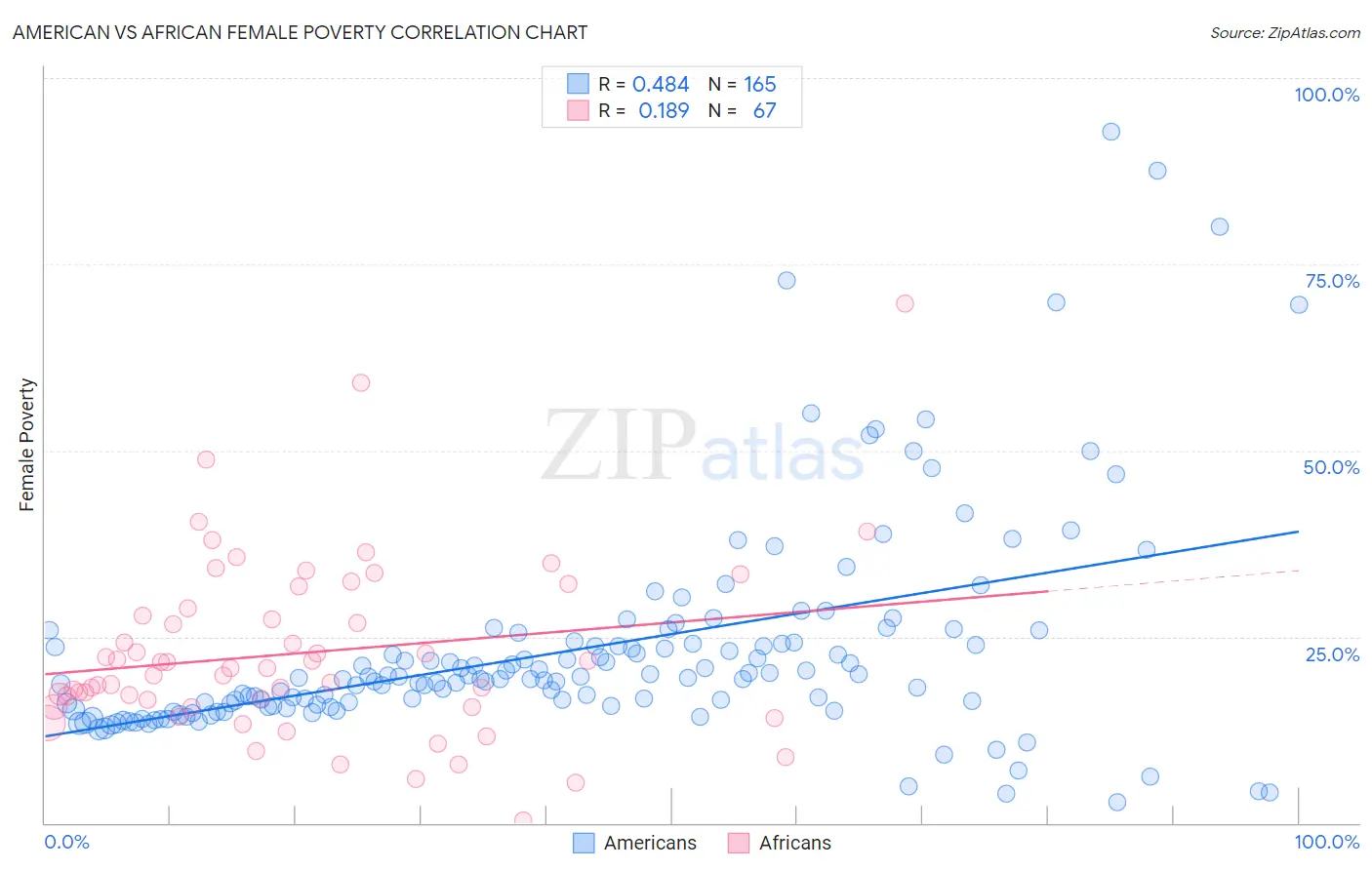 American vs African Female Poverty