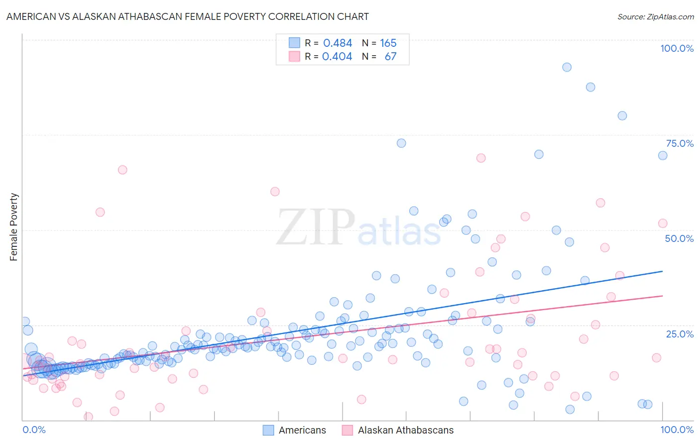 American vs Alaskan Athabascan Female Poverty