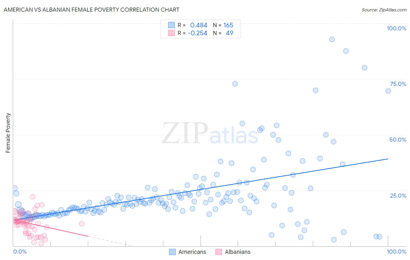 American vs Albanian Female Poverty