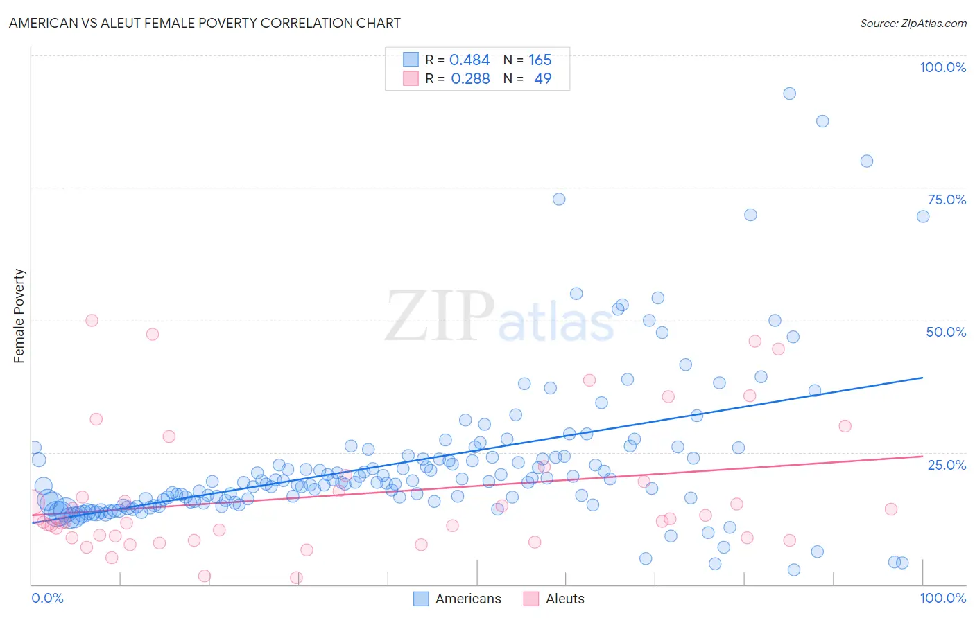 American vs Aleut Female Poverty