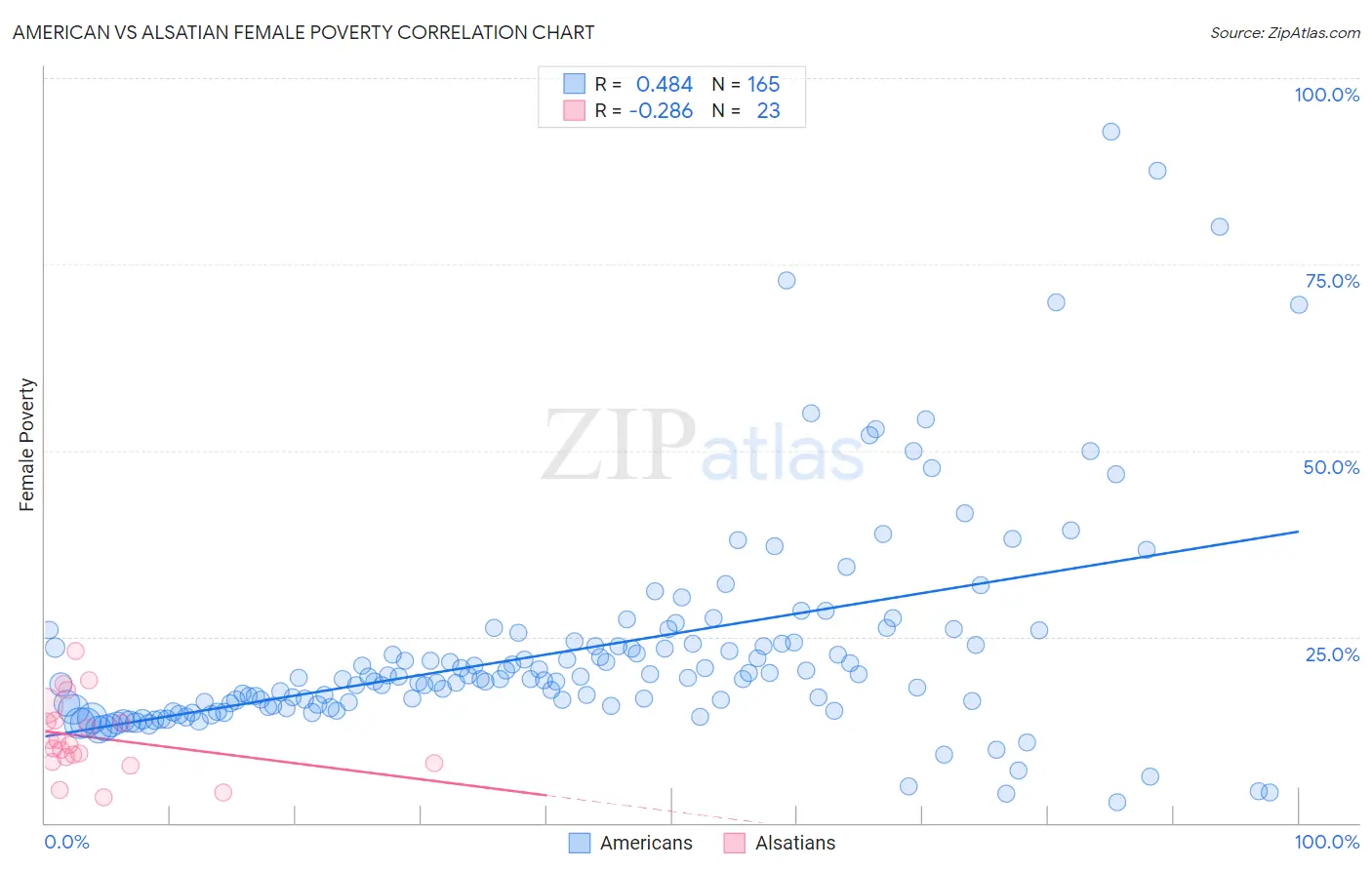 American vs Alsatian Female Poverty