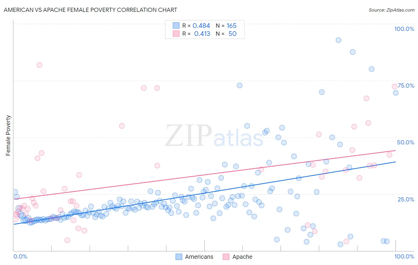 American vs Apache Female Poverty